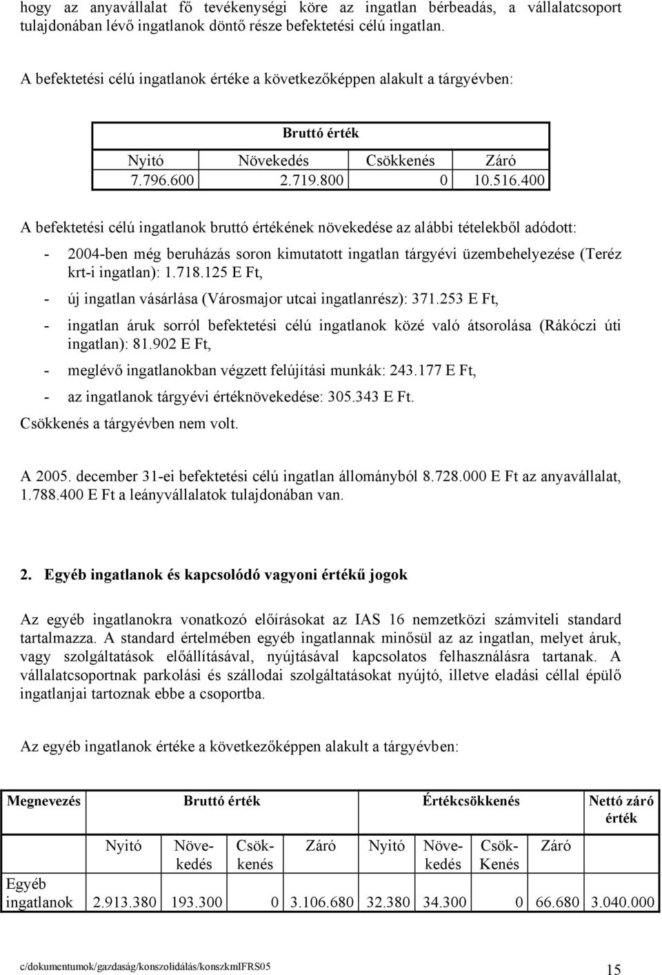 400 A befektetési célú ingatlanok bruttó értékének növekedése az alábbi tételekből adódott: - 2004-ben még beruházás soron kimutatott ingatlan tárgyévi üzembehelyezése (Teréz krt-i ingatlan): 1.718.