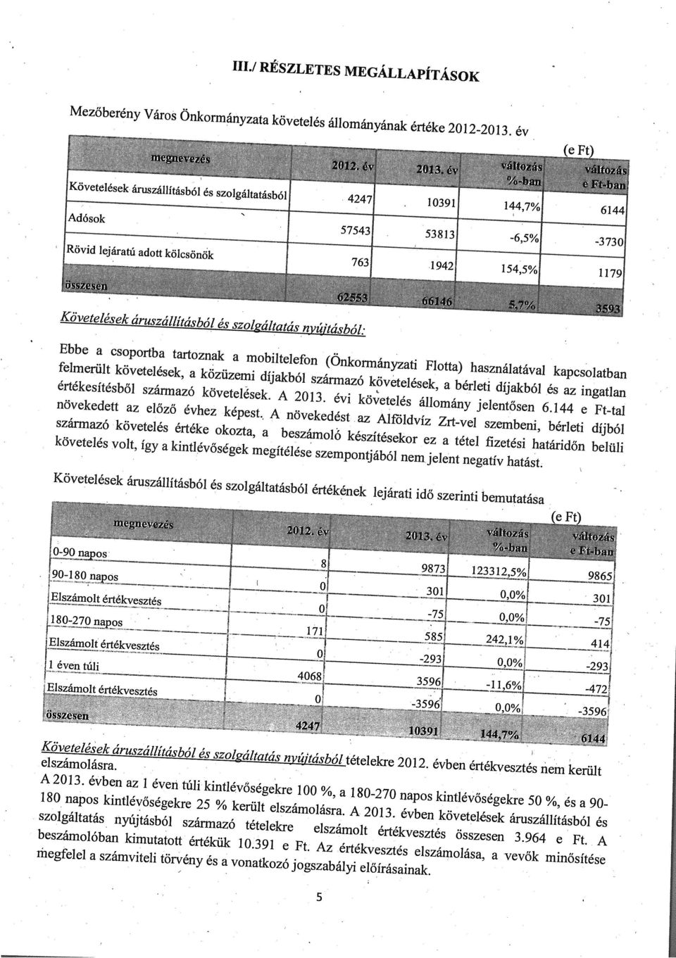 év KövetIések áruszállításból és szolgáltatásból 4247 10391 144,7% 6144 Adósok 57543 53813-6,5% -3730 Rövid lejáratú adott kölesönök 763 1942 154,5% 1179 Követelések áruszállításból és szolgáltatás