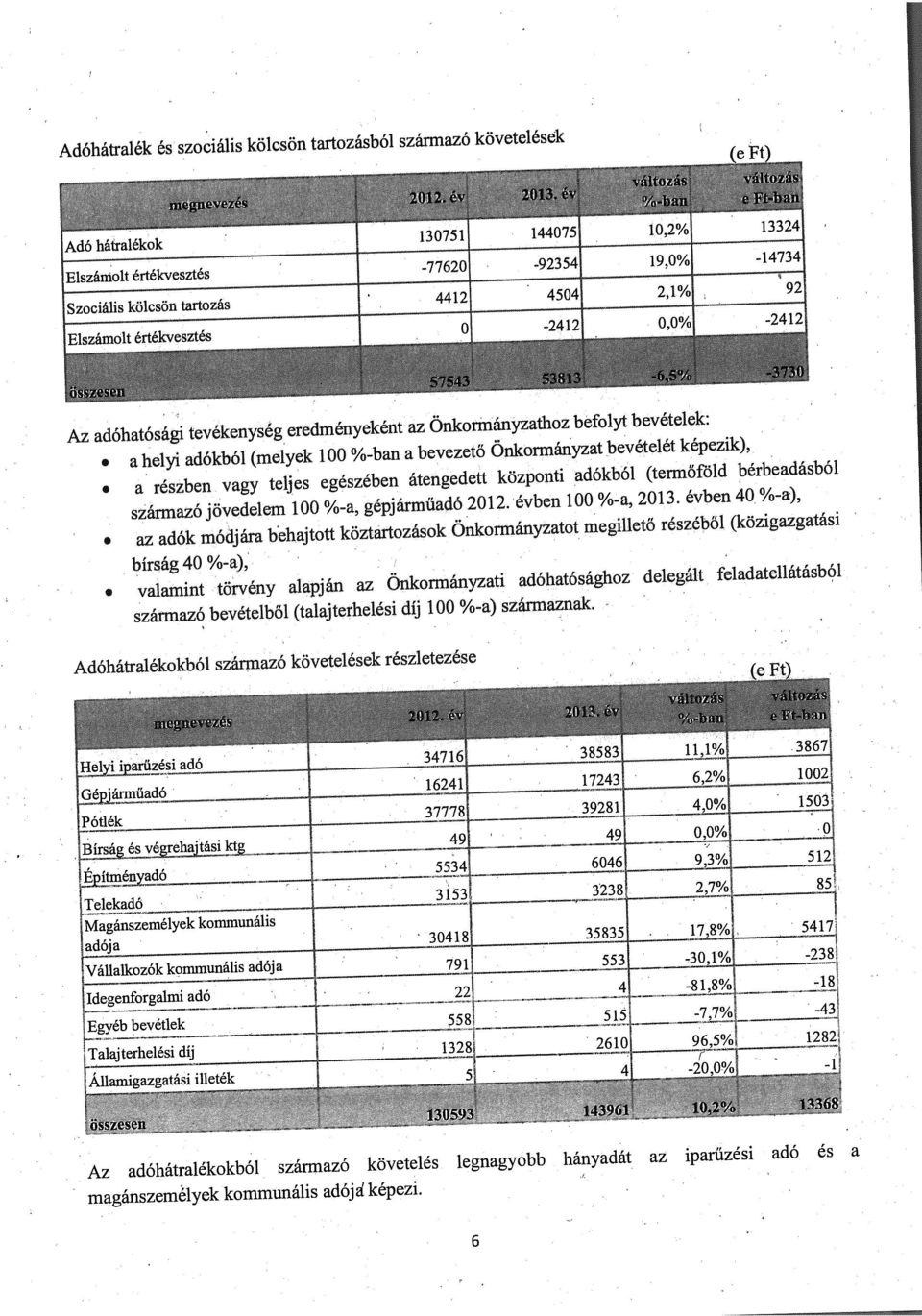 kepezik), a részben vagy teljes egészében átengedett központi adókból (termőföld bérbeadásból szarmazo jovedelem 100 %-a, gepjarmuado 2012 evben 100 %-a, 2013 evben 40 %-a), az adok modjara behajtott