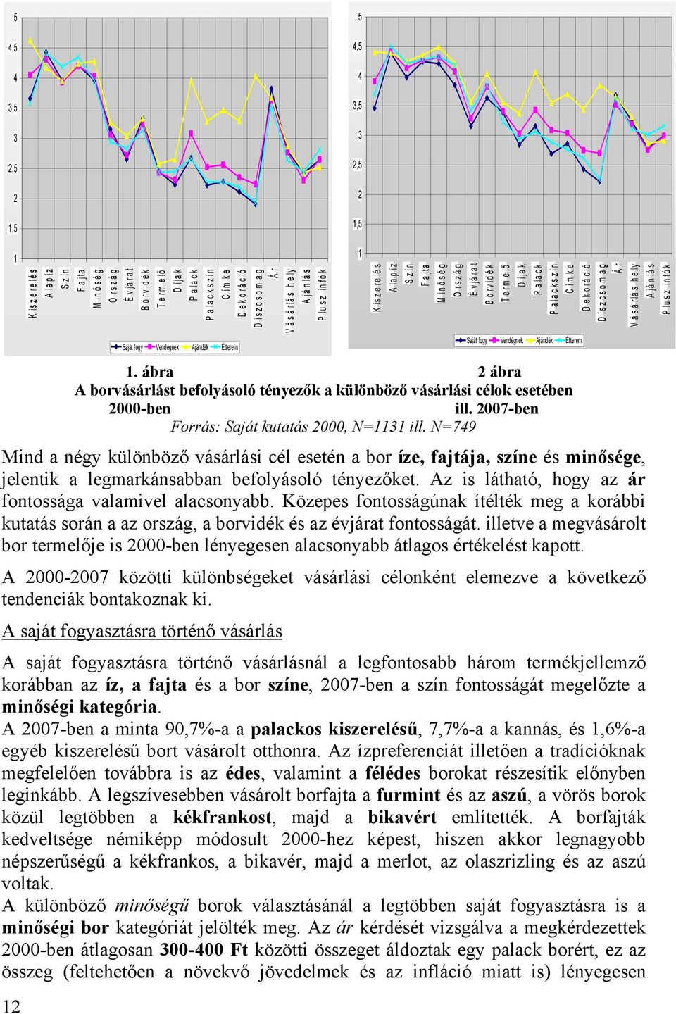 D ekoráció D íszcsom ag Ár Vásárlás hely Ajánlás Plusz infók Saját fogy Vendégnek Ajándék Étterem 1. ábra 2 ábra A borvásárlást befolyásoló tényezők a különböző vásárlási célok esetében 2000-ben ill.