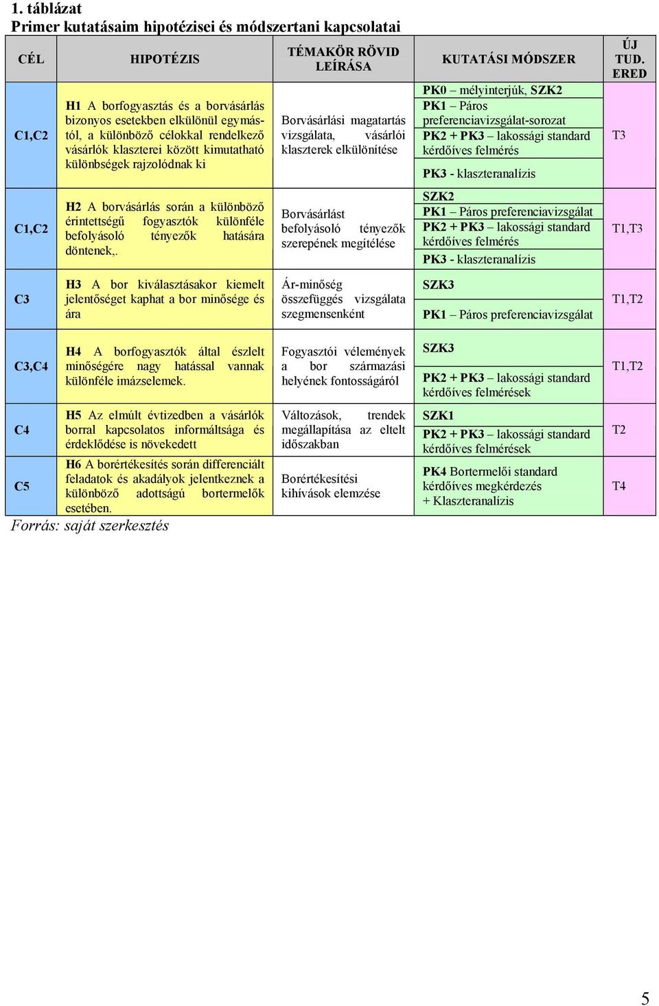 H3 A bor kiválasztásakor kiemelt jelentőséget kaphat a bor minősége és ára TÉMAKÖR RÖVID LEÍRÁSA Borvásárlási magatartás vizsgálata, vásárlói klaszterek elkülönítése Borvásárlást befolyásoló tényezők