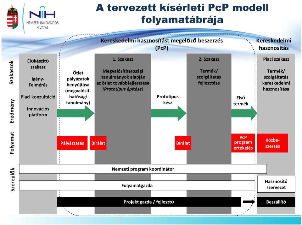 Szakasz Megvalósíthatósági tanulmányok alapján az ötlet továbbfejlesztése (Prototípus építése) Prototípus kész 2.