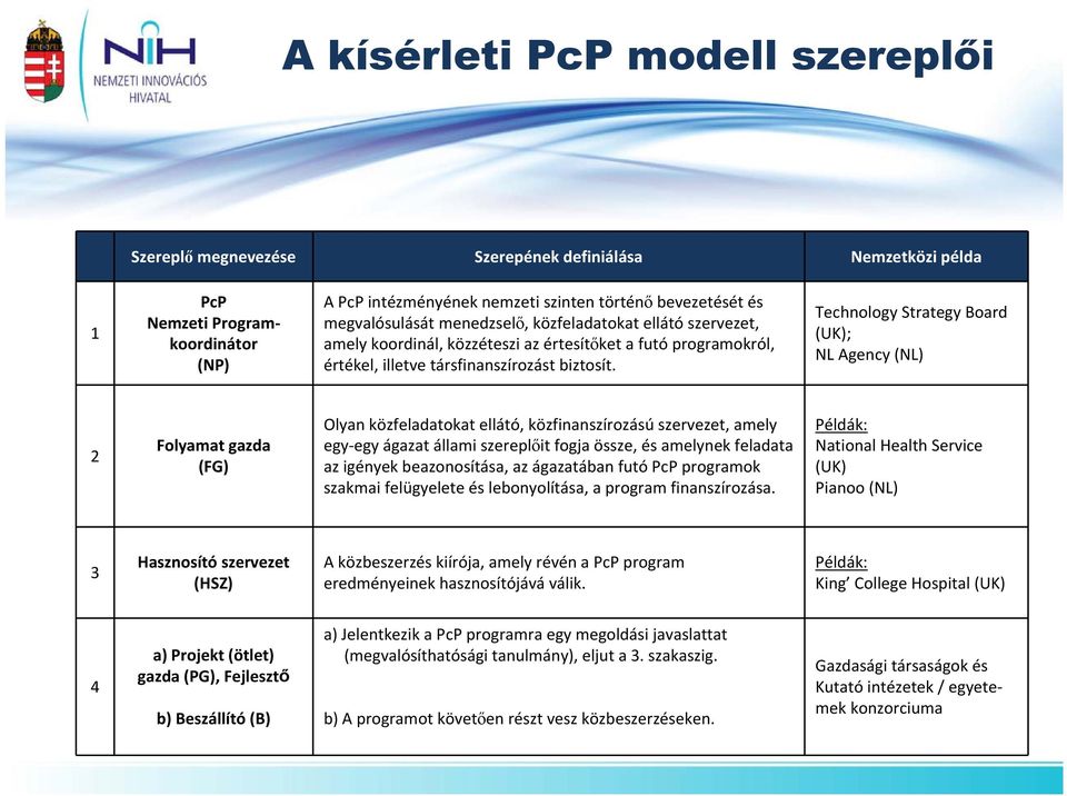 Technology Strategy Board (UK); NL Agency (NL) 2 Folyamat gazda (FG) Olyan közfeladatokat ellátó, közfinanszírozású szervezet, amely egy egy ágazat állami szereplőit fogja össze, és amelynek feladata