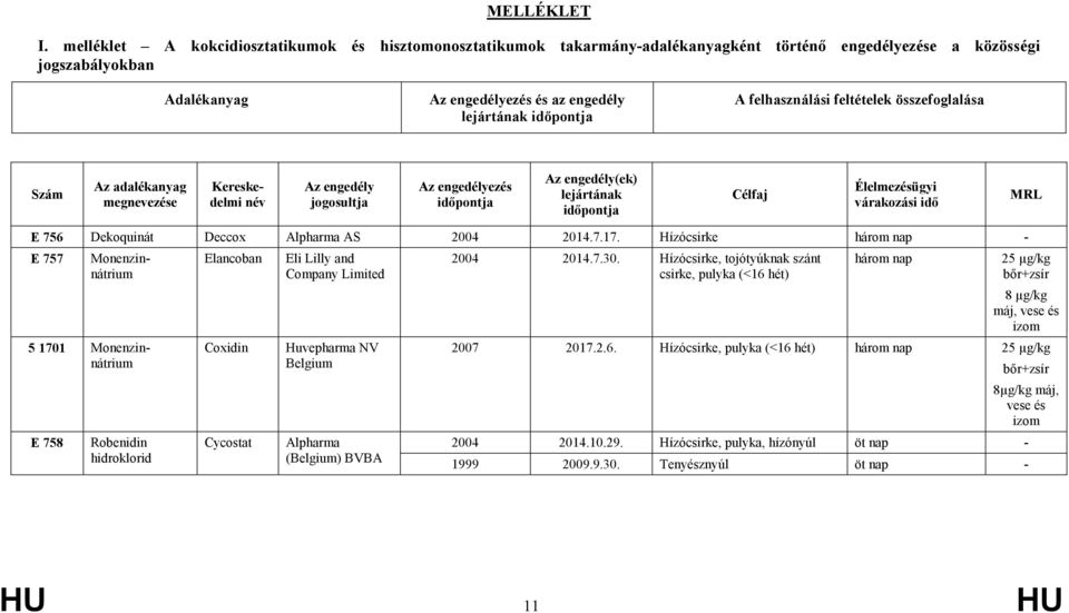 felhasználási feltételek összefoglalása Szám Az adalékanyag megnevezése Kereskedelmi név Az engedély jogosultja Az engedélyezés Az engedély(ek) lejártának Célfaj Élelmezésügyi várakozási idı MRL E