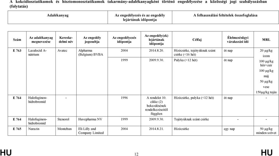 763 Lazalocid A- nátrium E 764 E 764 Halofuginonhidrobromid Halofuginonhidrobromid Avatec Alpharma (Belgium) BVBA 2004 2014.8.20. Hízócsirke, tojótyúknak szánt csirke (<16 hét) - 1996 A rendelet 10.