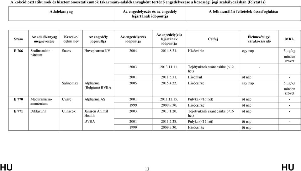 766 E 770 Szalinomicinnátrium Maduramicinammónium Sacox Salinomax Cygro Huvepharma NV Alpharma (Belgium) BVBA Alpharma AS E 771 Diklazuril Clinacox Janssen Animal Health BVBA 2004 2014.8.21.