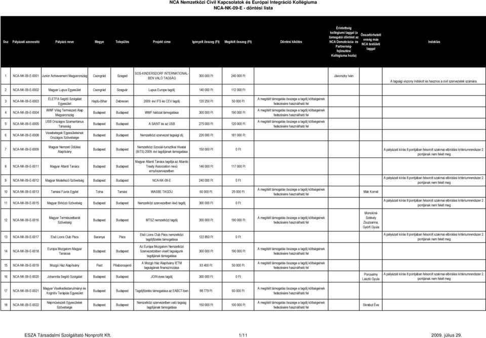 évi IFS és CEV tagdíj 120 250 Ft 50 000 Ft 4 NCA-NK-09-E-0004 WWF Világ Természeti Alap Magyarország WWF hálózat 300 000 Ft 190 000 Ft 5 NCA-NK-09-E-0005 USB Országos Szamaritánus Társaság A SAINT és
