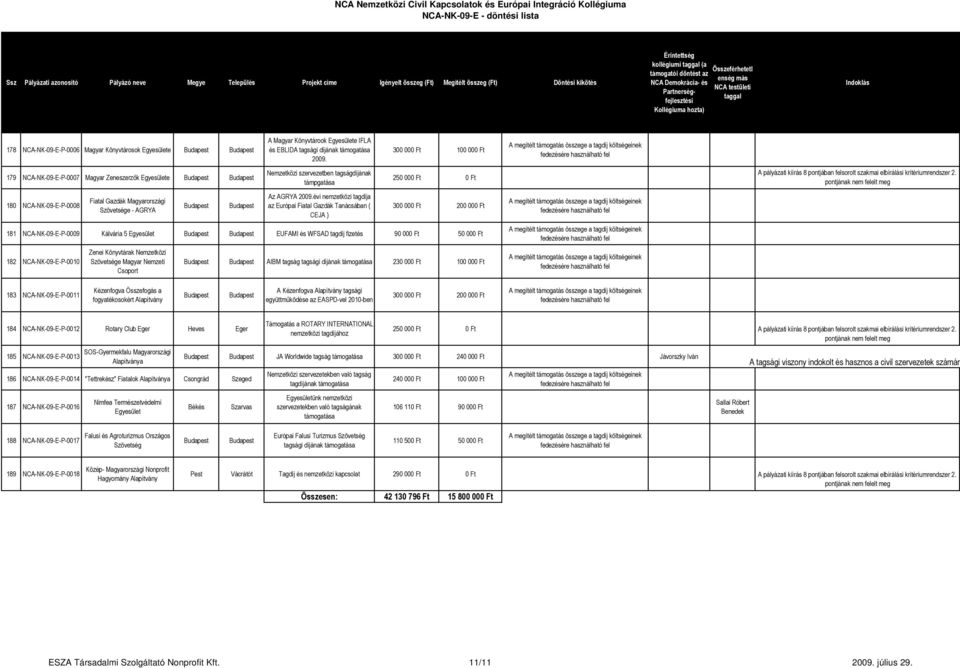 évi nemzetközi tagdíja az Európai Fiatal Gazdák Tanácsában ( CEJA ) 250 000 Ft 0 Ft 181 NCA-NK-09-E-P-0009 Kálvária 5 EUFAMI és WFSAD tagdíj fizetés 90 000 Ft 50 000 Ft 182 NCA-NK-09-E-P-0010 Zenei