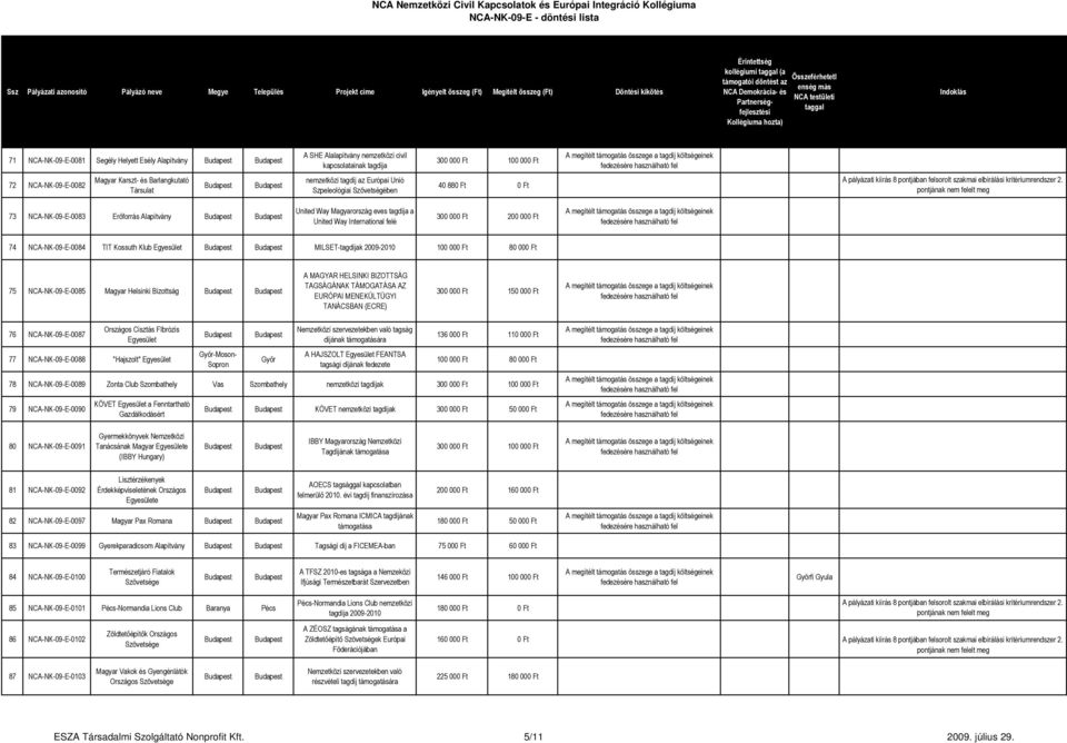 MILSET-tagdíjak 2009-2010 100 000 Ft 80 000 Ft 75 NCA-NK-09-E-0085 Magyar Helsinki Bizottság A MAGYAR HELSINKI BIZOTTSÁG TAGSÁGÁNAK TÁMOGATÁSA AZ EURÓPAI MENEKÜLTÜGYI TANÁCSBAN (ECRE) 76