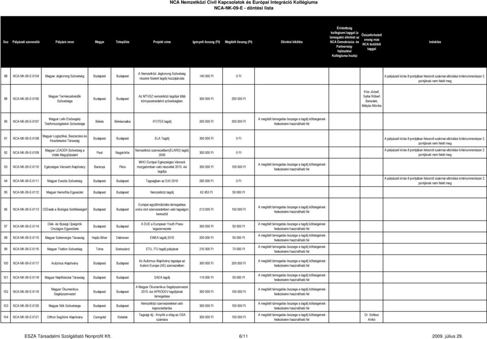 000 Ft 200 000 Ft 91 NCA-NK-09-E-0108 92 NCA-NK-09-E-0109 Magyar Logisztikai, Beszerzési és Készletezési Társaság Magyar LEADER a Vidék Megújításáért ELA Tagdíj Pest Nagykőrös 93 NCA-NK-09-E-0110