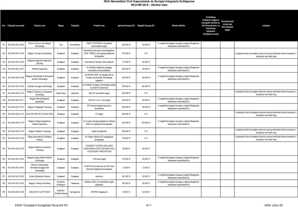 Ft 100 000 Ft International Gender Policy Network 110 000 Ft 90 000 Ft 146 NCA-NK-09-E-0169 Autisták Országos 147 NCA-NK-09-E-0170 148 NCA-NK-09-E-0171 Magyar Dinamikus Lövészsport Magyar