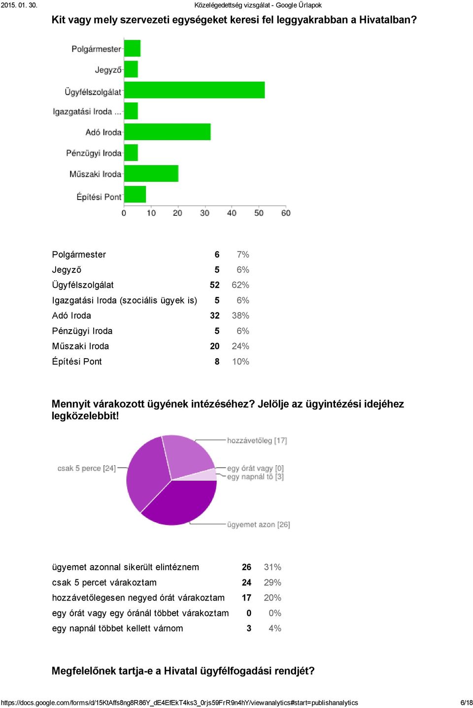 Mennyit várakozott ügyének intézéséhez? Jelölje az ügyintézési idejéhez legközelebbit!