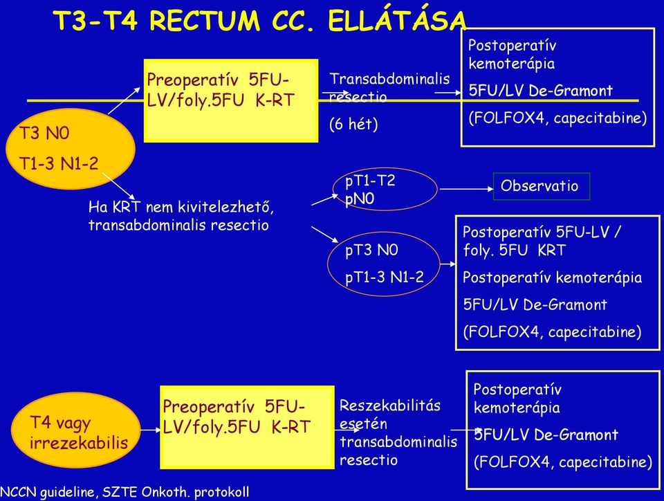 kemoterápia 5FU/LV De-Gramont (FOLFOX4, capecitabine) Observatio Postoperatív 5FU-LV / foly.