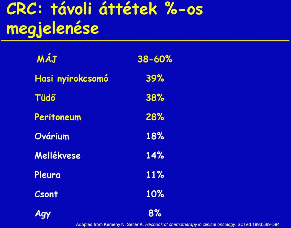 Mellékvese 14% Pleura 11% Csont 10% Agy 8% Adapted from