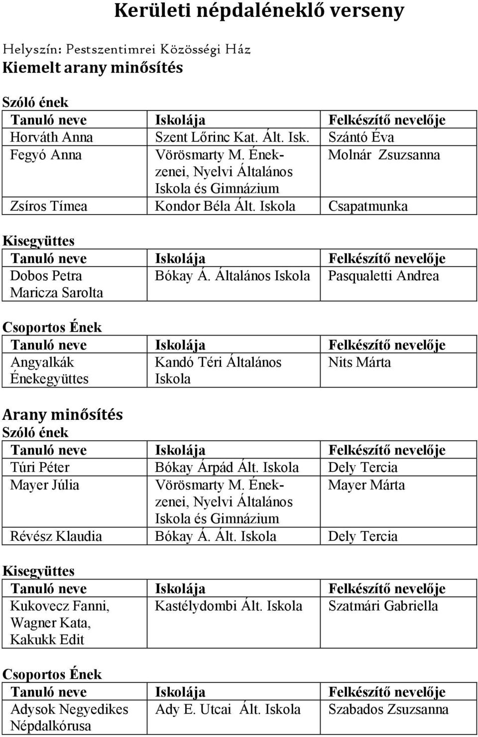 Általános Pasqualetti Andrea Csoportos Ének Angyalkák Énekegyüttes Kandó Téri Általános Nits Márta Arany minősítés Szóló ének Túri Péter Bókay Árpád Ált. Dely Tercia Mayer Júlia Vörösmarty M.