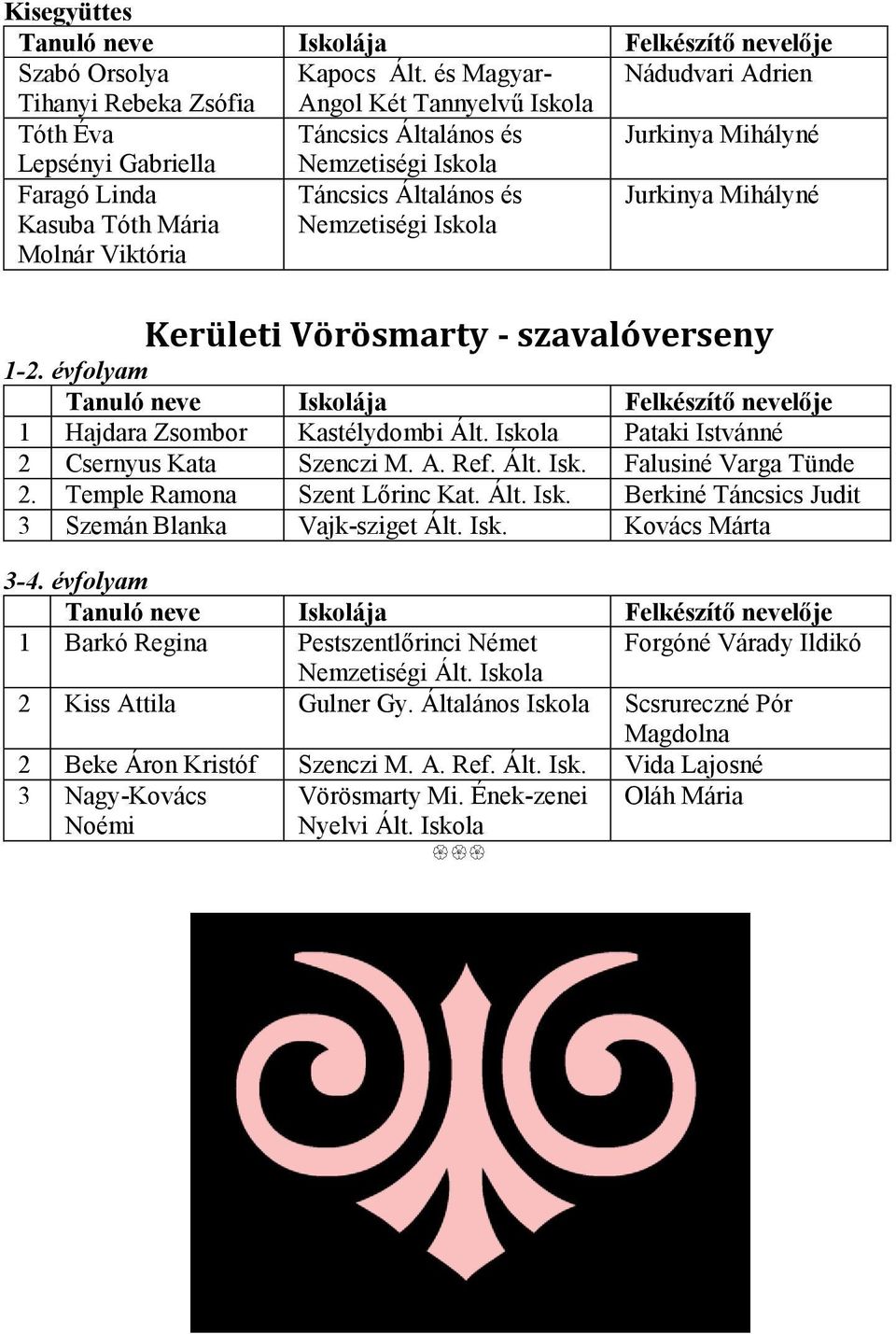 Táncsics Általános és Nemzetiségi Jurkinya Mihályné Kerületi Vörösmarty - szavalóverseny 1-2. évfolyam 1 Hajdara Zsombor Kastélydombi Ált. Pataki Istvánné 2 Csernyus Kata Szenczi M. A. Ref. Ált. Isk.