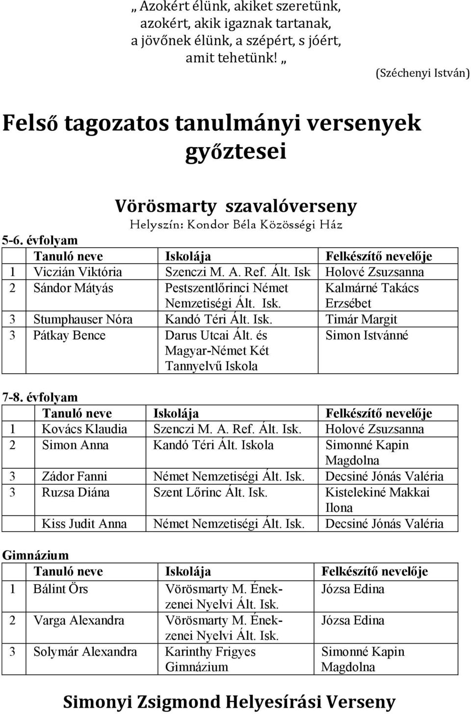 Isk Holové Zsuzsanna 2 Sándor Mátyás Pestszentlőrinci Német Nemzetiségi Ált. Isk. Kalmárné Takács Erzsébet 3 Stumphauser Nóra Kandó Téri Ált. Isk. Timár Margit 3 Pátkay Bence Darus Utcai Ált.