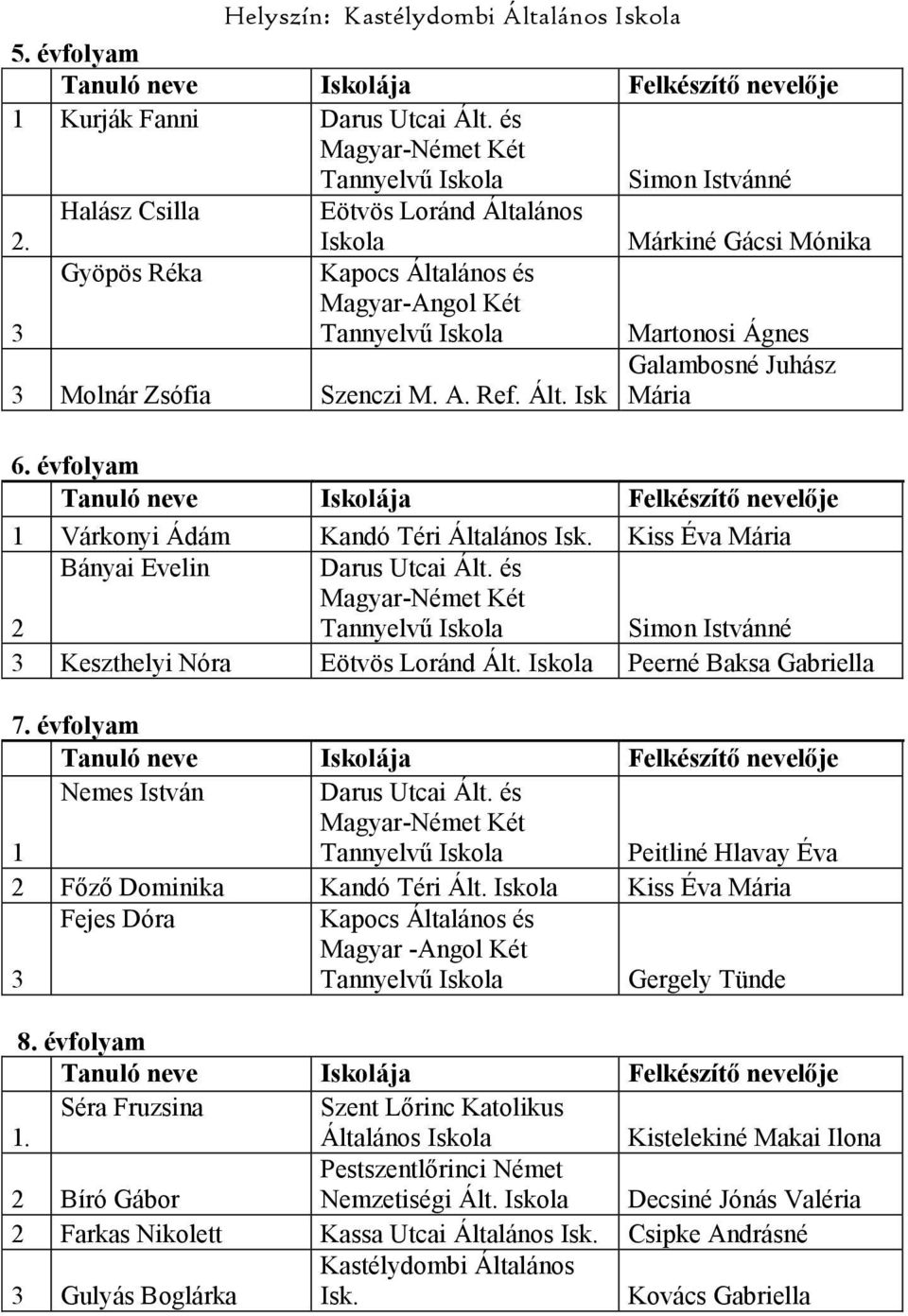évfolyam 1 Várkonyi Ádám Kandó Téri Általános Isk. Kiss Éva Mária 2 Bányai Evelin Darus Utcai Ált. és Magyar-Német Két Tannyelvű Simon Istvánné 3 Keszthelyi Nóra Eötvös Loránd Ált.