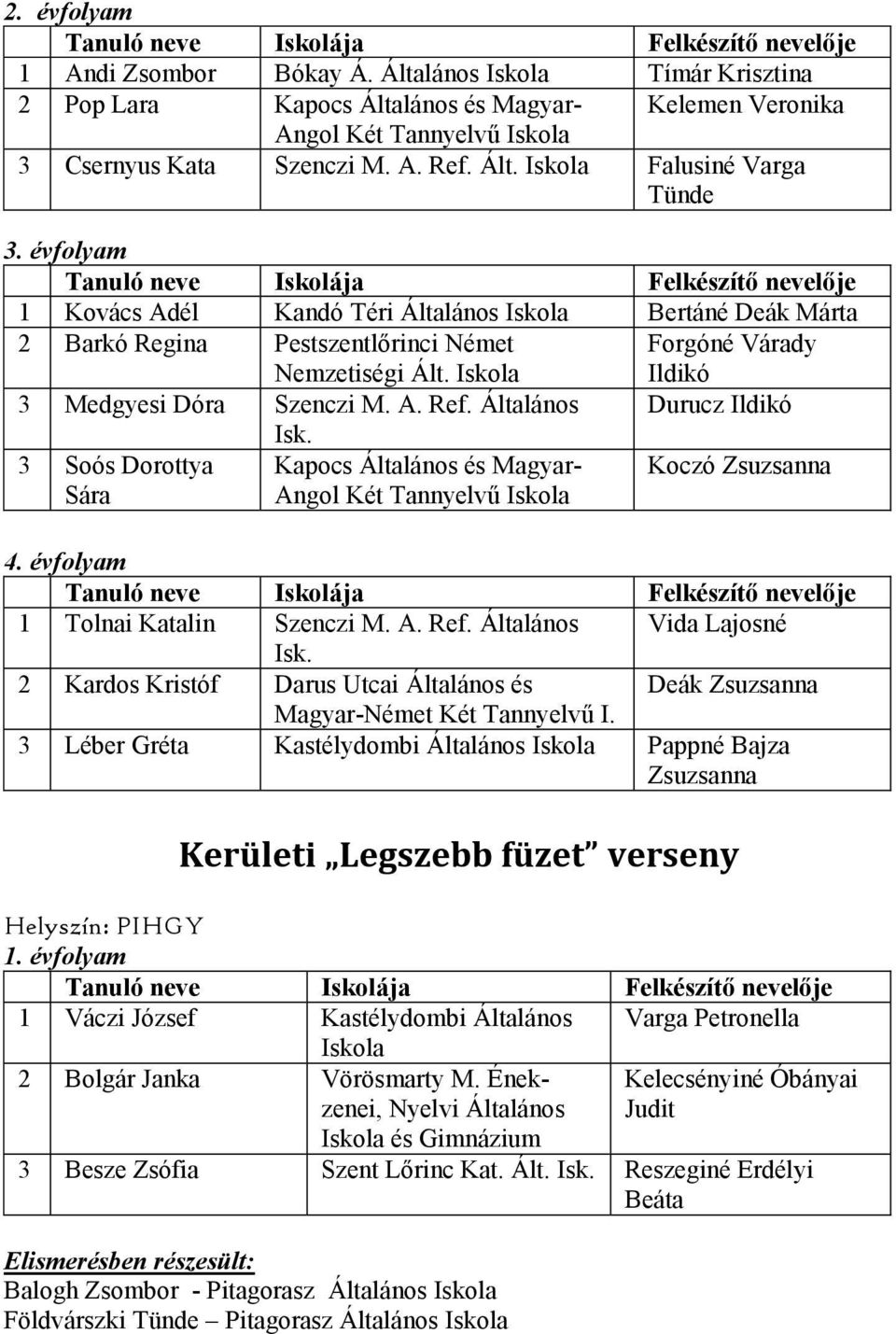 Általános Durucz Ildikó 3 Soós Dorottya Sára Isk. Kapocs Általános és Magyar- Angol Két Tannyelvű Koczó Zsuzsanna 4. évfolyam 1 Tolnai Katalin Szenczi M. A. Ref. Általános Vida Lajosné Isk.