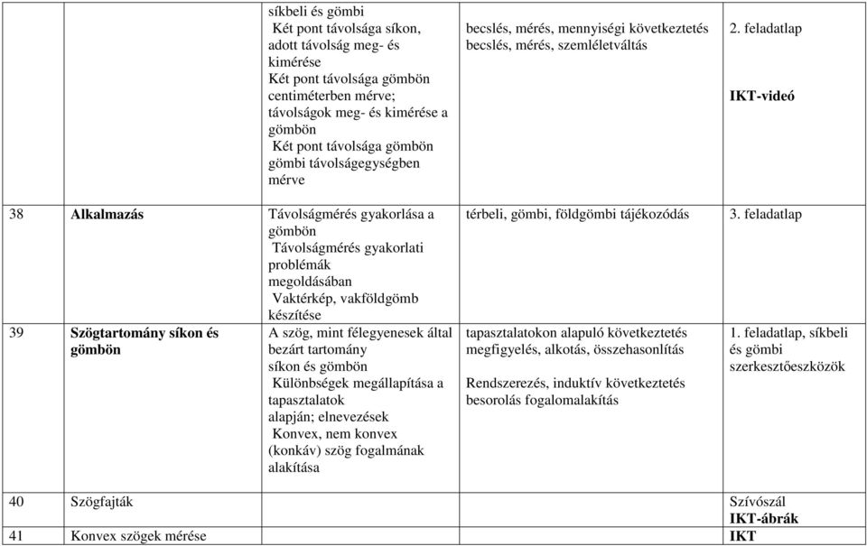 félegyenesek által bezárt tartomány síkon és gömbön Különbségek megállapítása a tapasztalatok alapján; elnevezések Konvex, nem konvex (konkáv) szög fogalmának alakítása becslés, mérés, mennyiségi