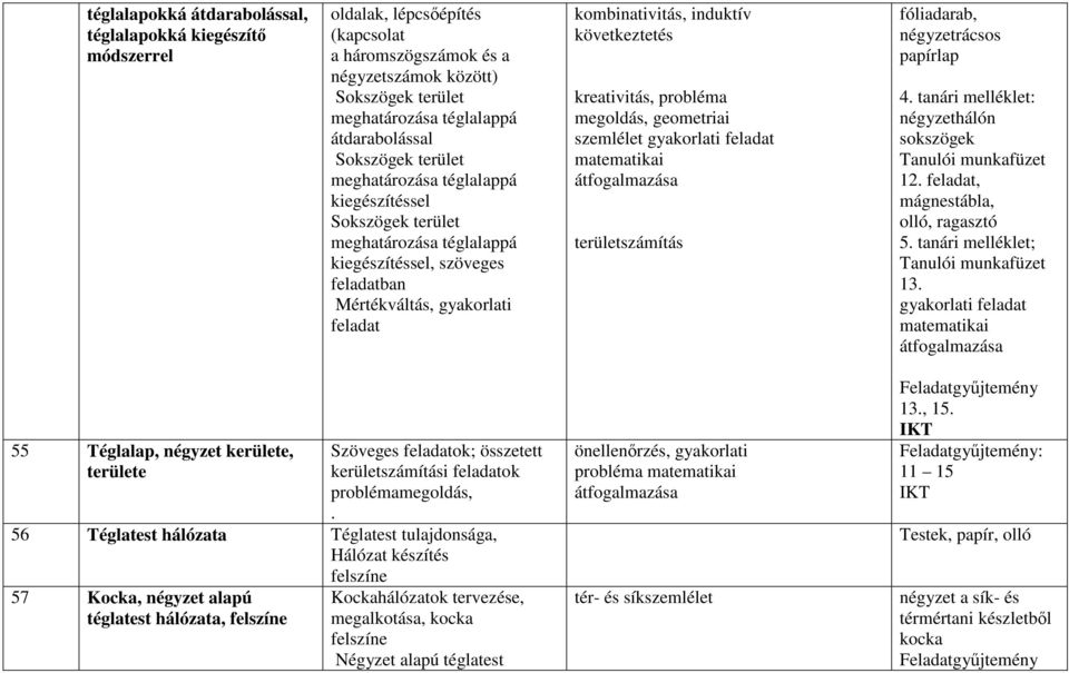 következtetés kreativitás, probléma megoldás, geometriai szemlélet gyakorlati feladat matematikai átfogalmazása területszámítás fóliadarab, négyzetrácsos papírlap 4.