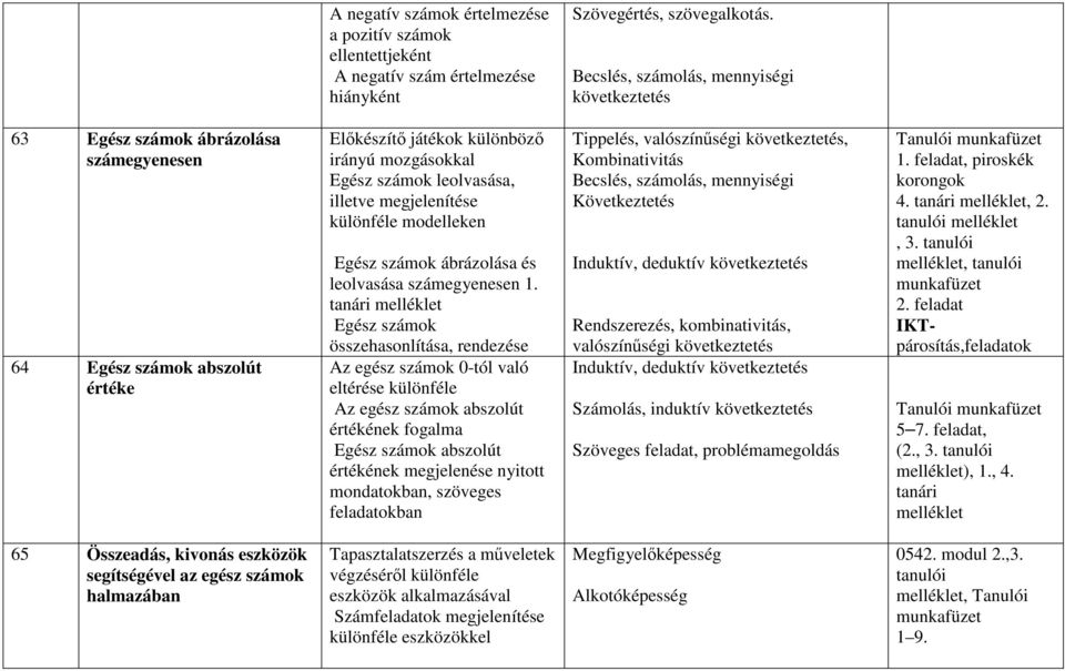 megjelenítése különféle modelleken Egész számok ábrázolása és leolvasása számegyenesen 1.