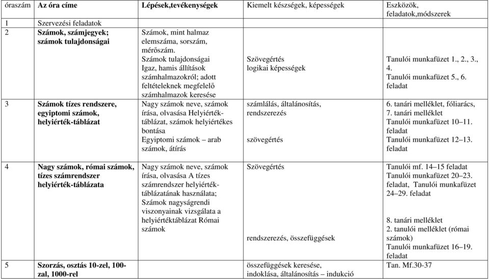 Számok tulajdonságai Igaz, hamis állítások számhalmazokról; adott feltételeknek megfelelő számhalmazok keresése Nagy számok neve, számok írása, olvasása Helyiértéktáblázat, számok helyiértékes