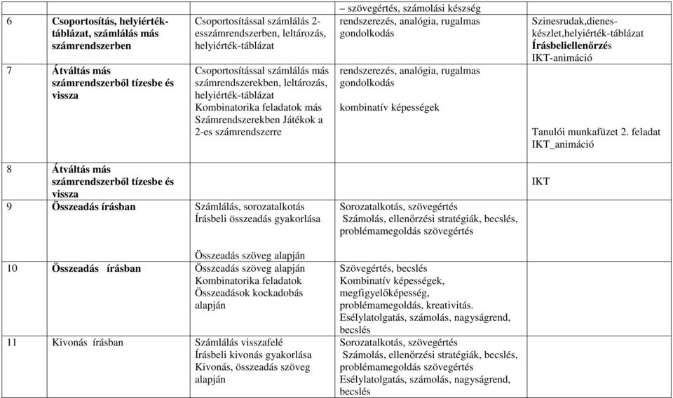 rendszerezés, analógia, rugalmas gondolkodás rendszerezés, analógia, rugalmas gondolkodás kombinatív képességek Szinesrudak,dieneskészlet,helyiérték-táblázat Írásbeliellenőrzés IKT-animáció 2.