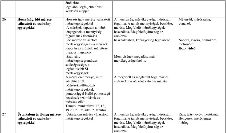 Szabvány mértékegységrendszer szükségessége, a legfontosabb SI mértékegységek A mérés eredménye, mint közelítő érték Mérések különböző mértékegységekkel, pontossággal Kellő pontosságú becslések