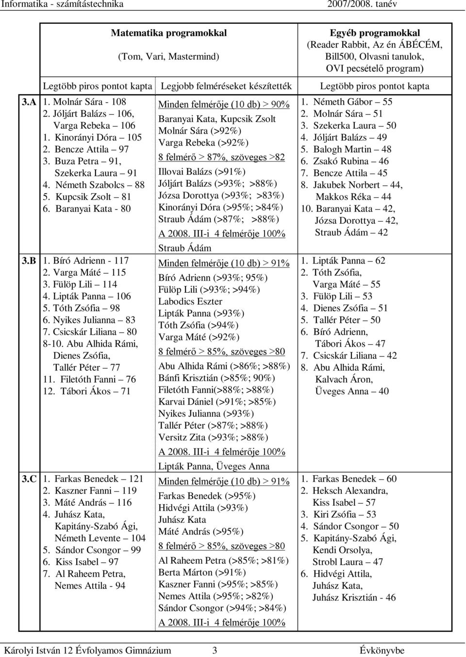 Nyikes Julianna 83 7. Csicskár Liliana 80 8-10. Abu Alhida Rámi, Dienes Zsófia, Tallér Péter 77 11. Filetóth Fanni 76 12. Tábori Ákos 71 3.C 1. Farkas Benedek 121 2. Kaszner Fanni 119 3.