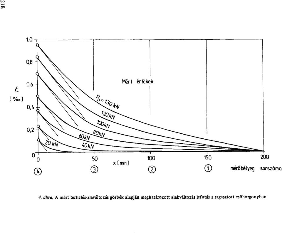 A mért terhelés-alaváltozás görbék
