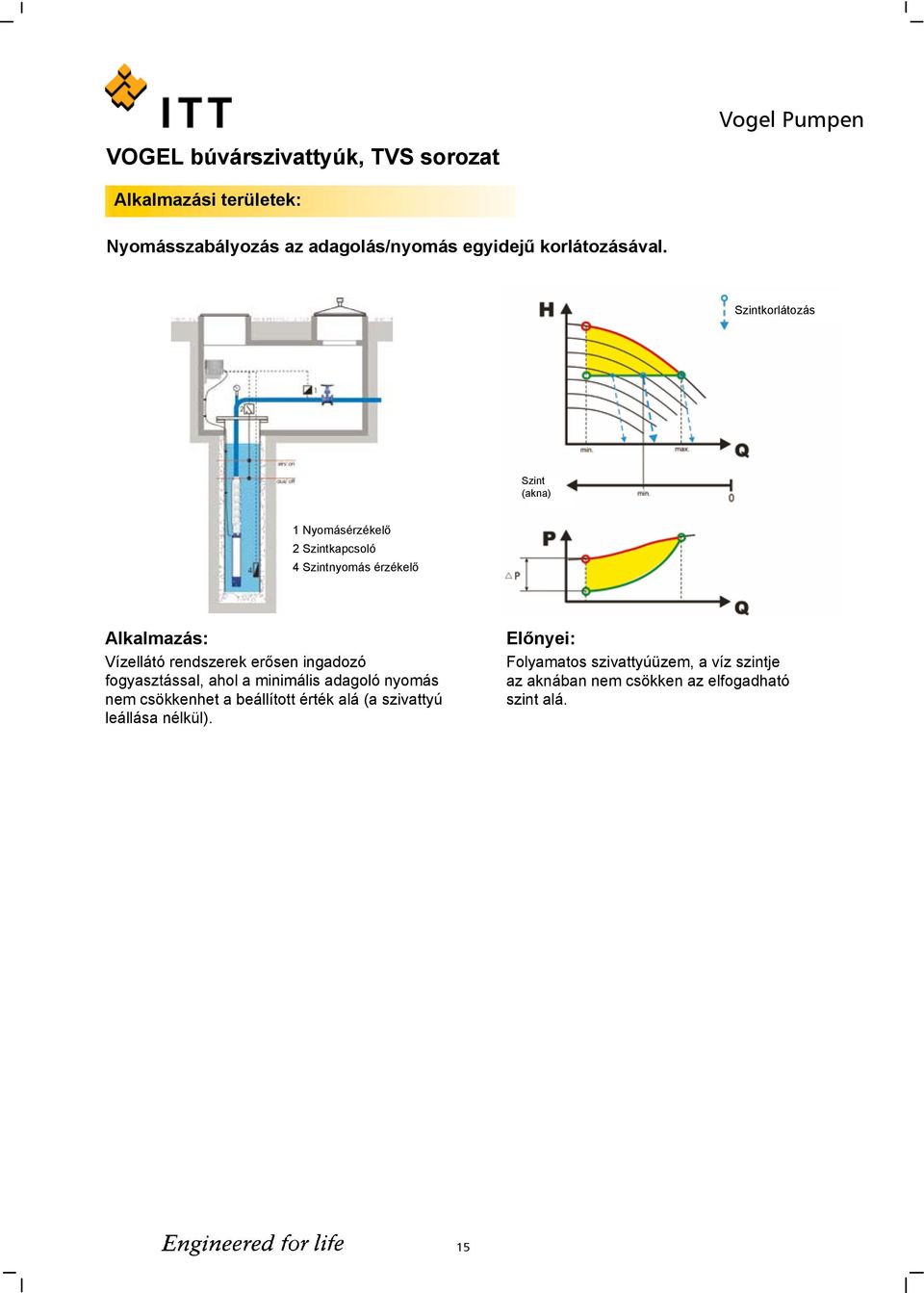 Szintkorlátozás Szint (akna) 1 Nyomásérzékelő 2 Szintkapcsoló 4 Szintnyomás érzékelő Alkalmazás: Vízellátó rendszerek