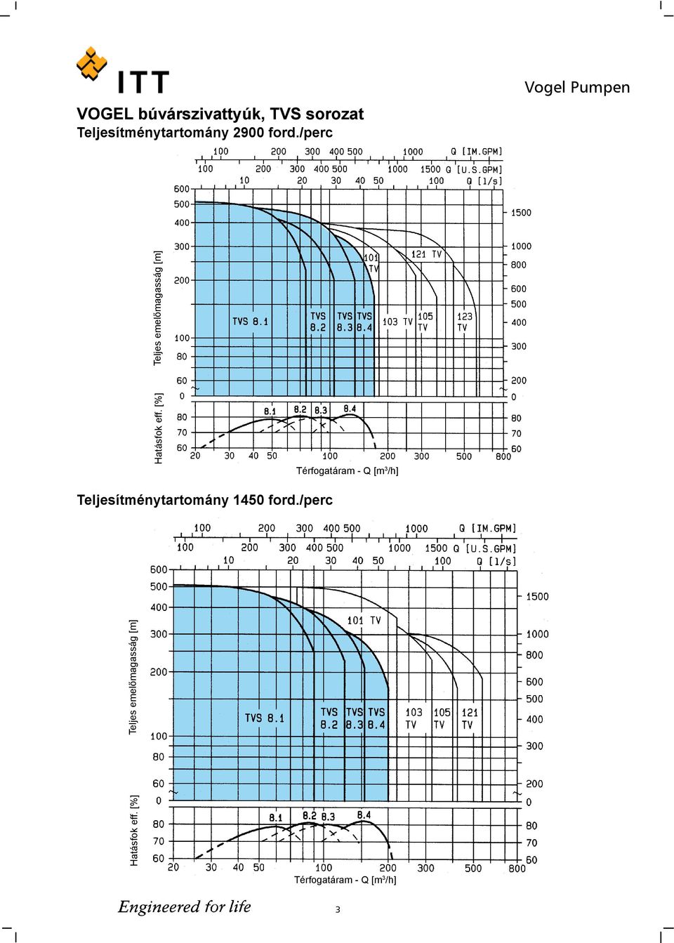 [%] Térfogatáram - Q [m 3 /h] Teljesítménytartomány 1450 ford.