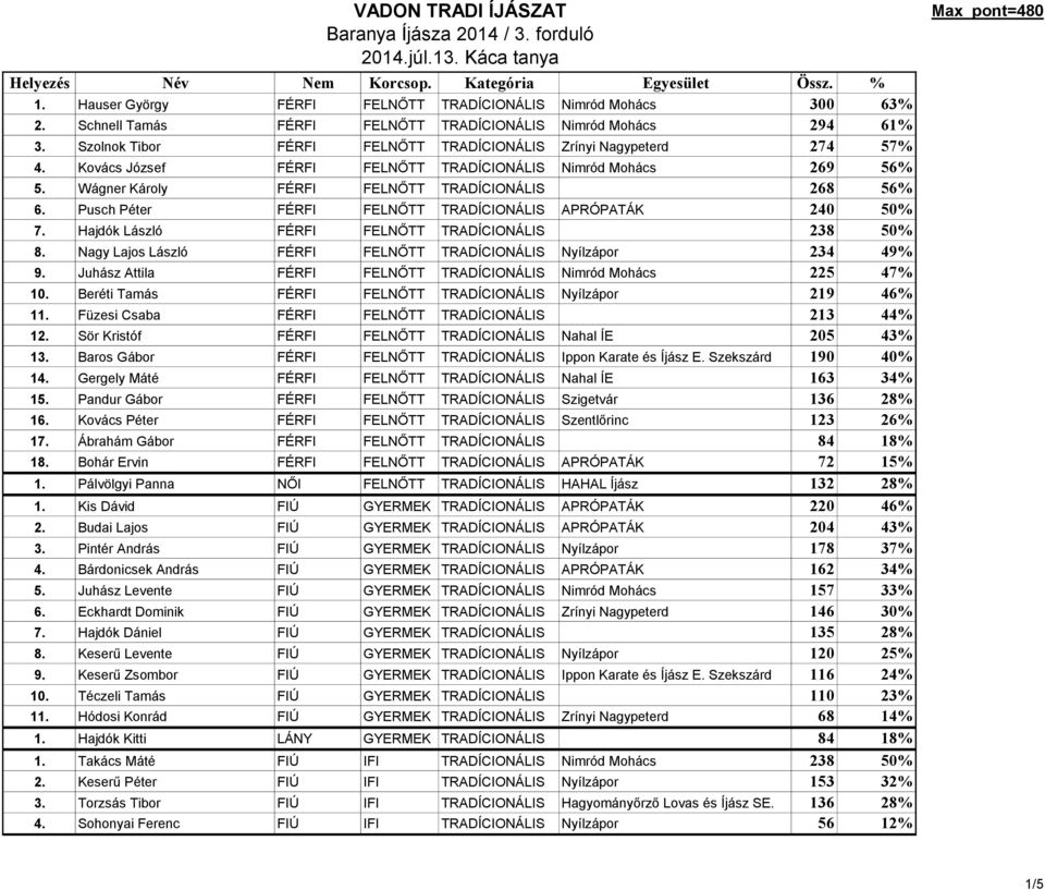 Pusch Péter FÉRFI FELNŐTT TRADÍCIONÁLIS APRÓPATÁK 240 50% 7. Hajdók László FÉRFI FELNŐTT TRADÍCIONÁLIS 238 50% 8. Nagy Lajos László FÉRFI FELNŐTT TRADÍCIONÁLIS Nyílzápor 234 49% 9.