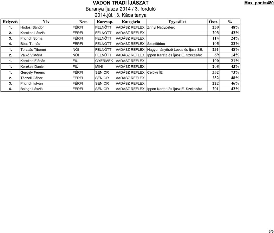 Valkó Viktória NŐI FELNŐTT VADÁSZ REFLEX Ippon Karate és Íjász E. Szekszárd 69 14% 1. Kerekes Flórián FIÚ GYERMEK VADÁSZ REFLEX 100 21% 1. Kerekes Dániel FIÚ MINI VADÁSZ REFLEX 208 43% 1.