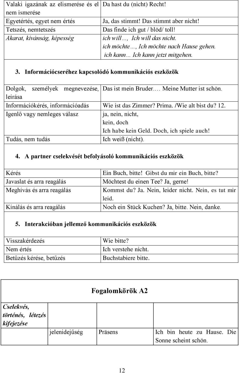 Információcseréhez kapcsolódó kommunikációs eszközök Dolgok, személyek megnevezése, Das ist mein Bruder. Meine Mutter ist schön. leírása Információkérés, információadás Wie ist das Zimmer? Prima.