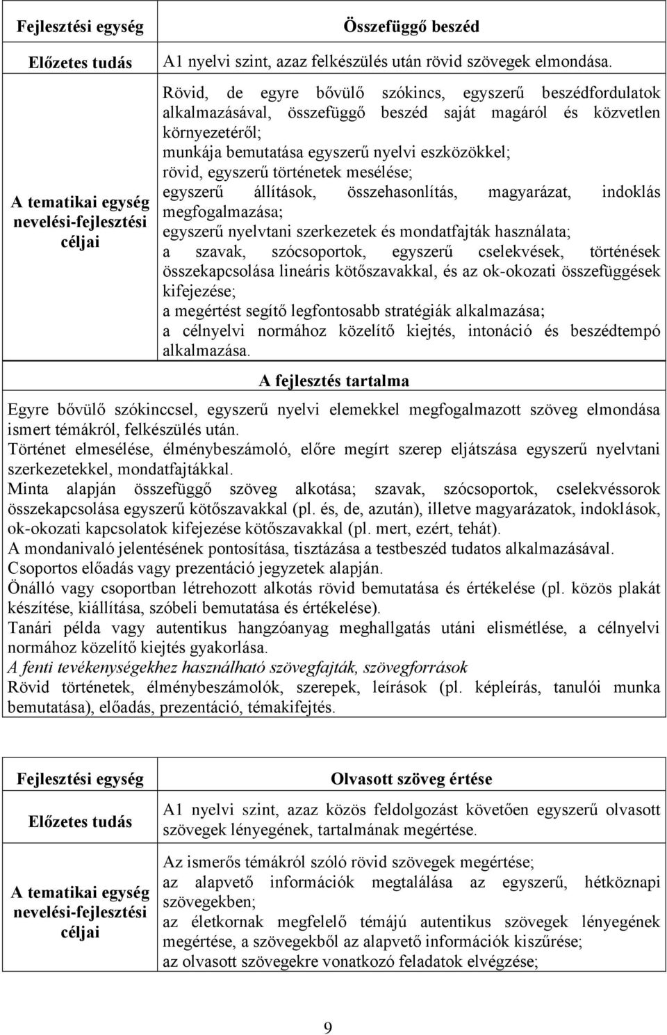 történetek mesélése; egyszerű állítások, összehasonlítás, magyarázat, indoklás megfogalmazása; egyszerű nyelvtani szerkezetek és mondatfajták használata; a szavak, szócsoportok, egyszerű cselekvések,