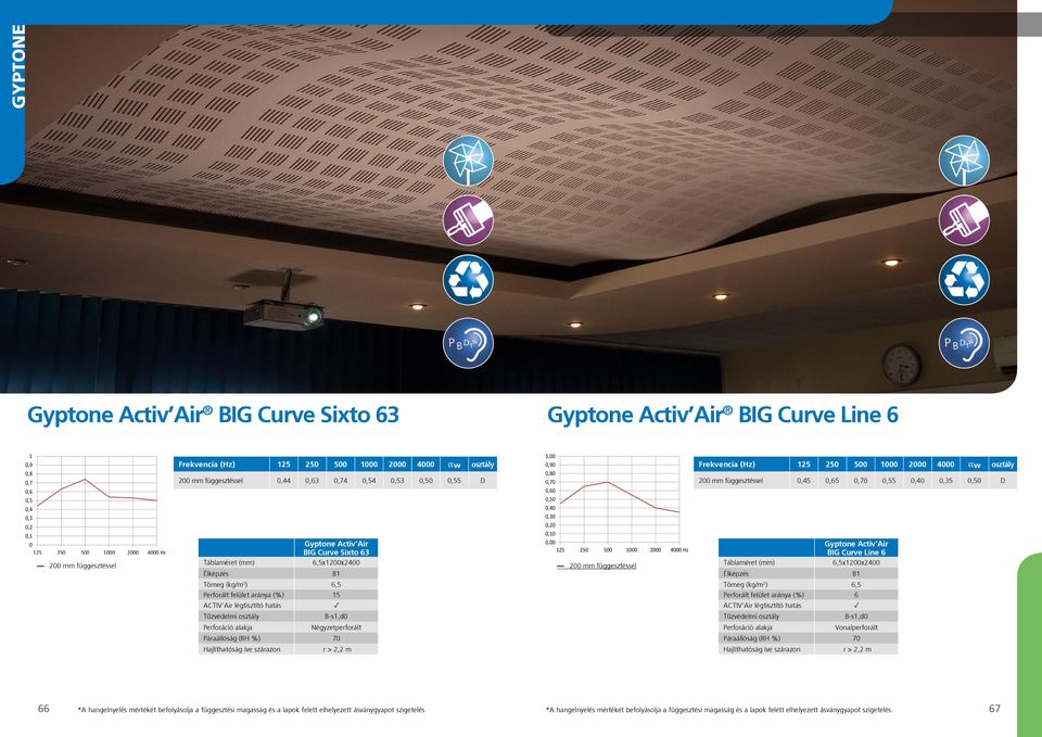 0,35 D BIG Curve Line 6 6,5x1200x2400 B1 Tömeg (kg/m 2 ) 6,5 Perforált felület aránya (%) 6 ACTIV Air légtisztító hatás B-s1,d0 Perforáció alakja