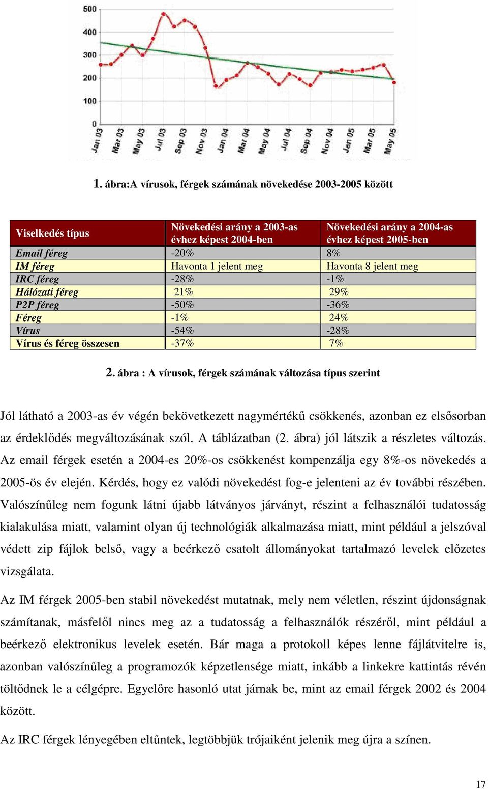 ábra : A vírusok, férgek számának változása típus szerint Jól látható a 2003-as év végén bekövetkezett nagymértékő csökkenés, azonban ez elsısorban az érdeklıdés megváltozásának szól.