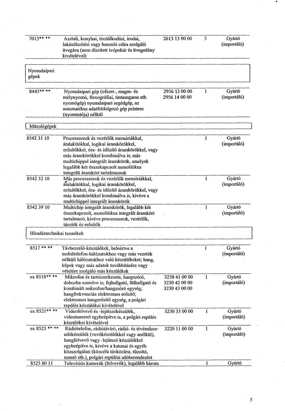 nyomógép) nyomdaipari segédgép, az automatikus adatfeldolgozó gép printere (nyomtatója) nélkül Másológépek 2956 3 00 00 2956 4 00 00 Gyártó 8542 3 0 8542 32 0 8542 39 0 Híradástechnikai terméke k