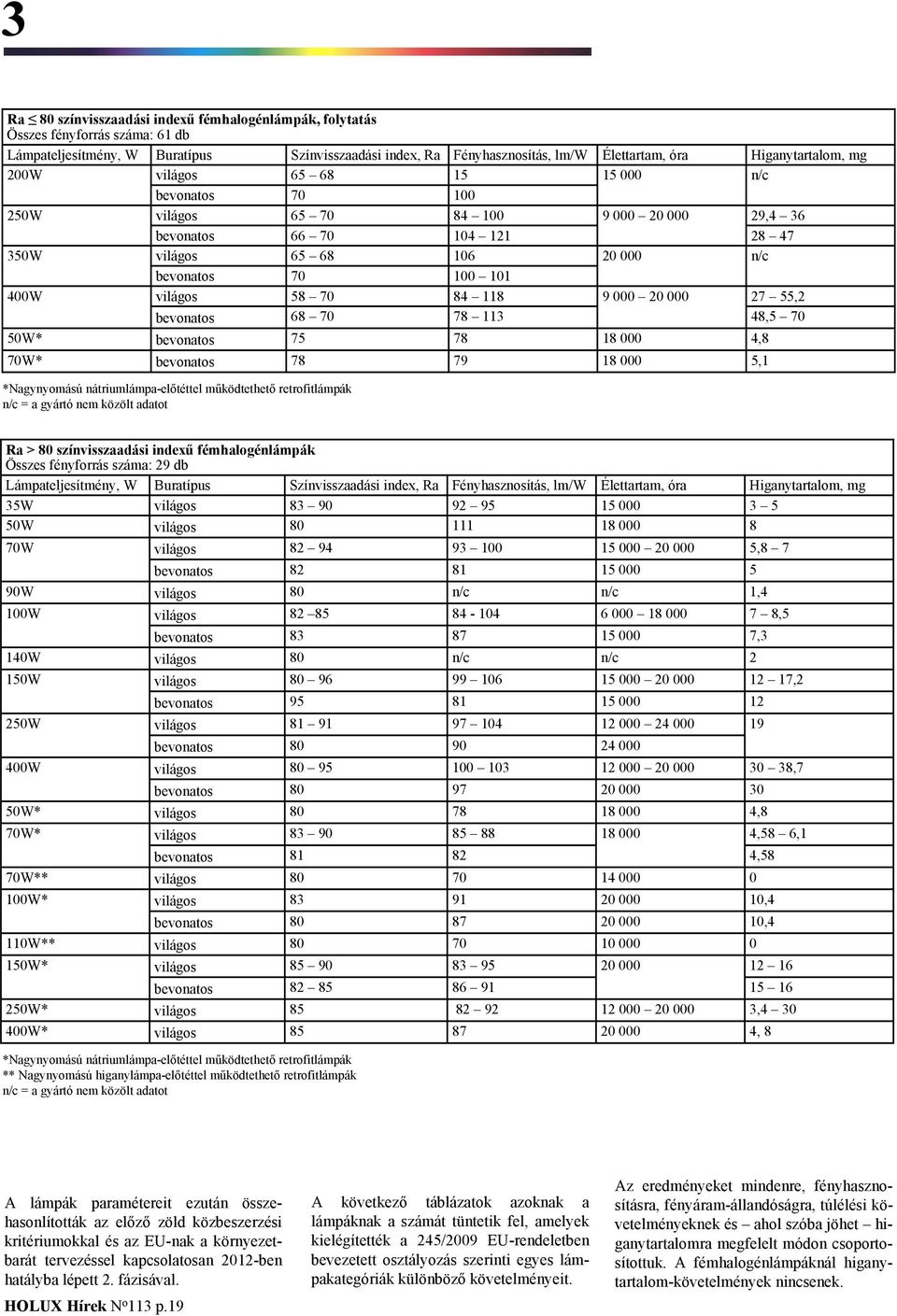 gyártó nem közölt adatot Ra > színvisszaadási indexű fémhalogénlámpák Összes fényforrás száma: db Lámpateljesítmény, W Buratípus Színvisszaadási index, Ra 35W 3 5W 7W 4 W 1W 5 3 14W W 5 5W 1 1 4W 5