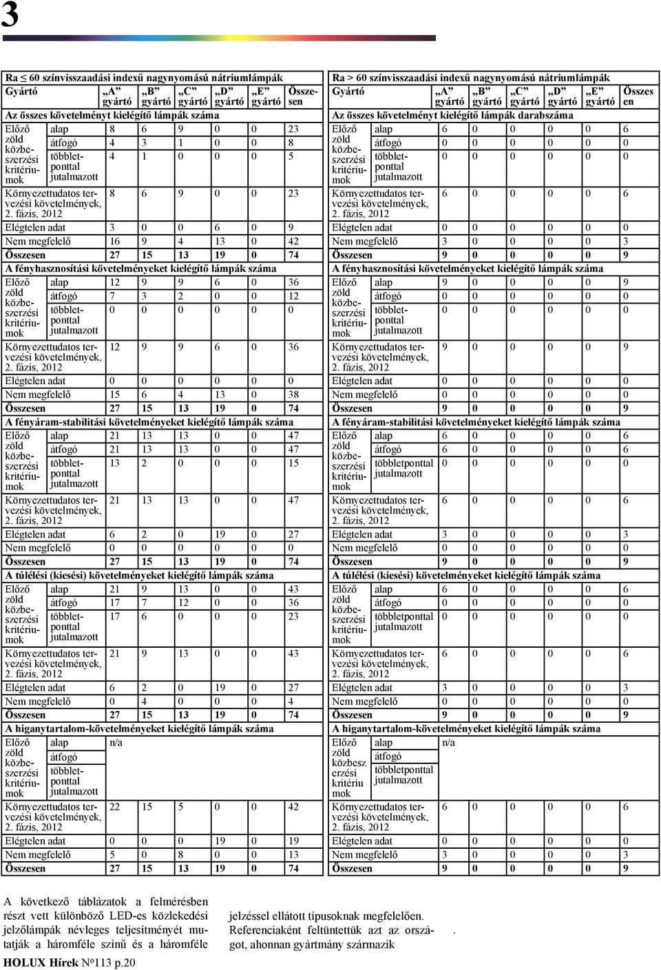 fázis, 1 Elégtelen adat Nem megfelelő 4 3 7 1 74 A fényáram-stabilitási követelményeket kielégítő lámpák száma Előző alap 1 47 zöld átfogó 1 47 kritériumok.