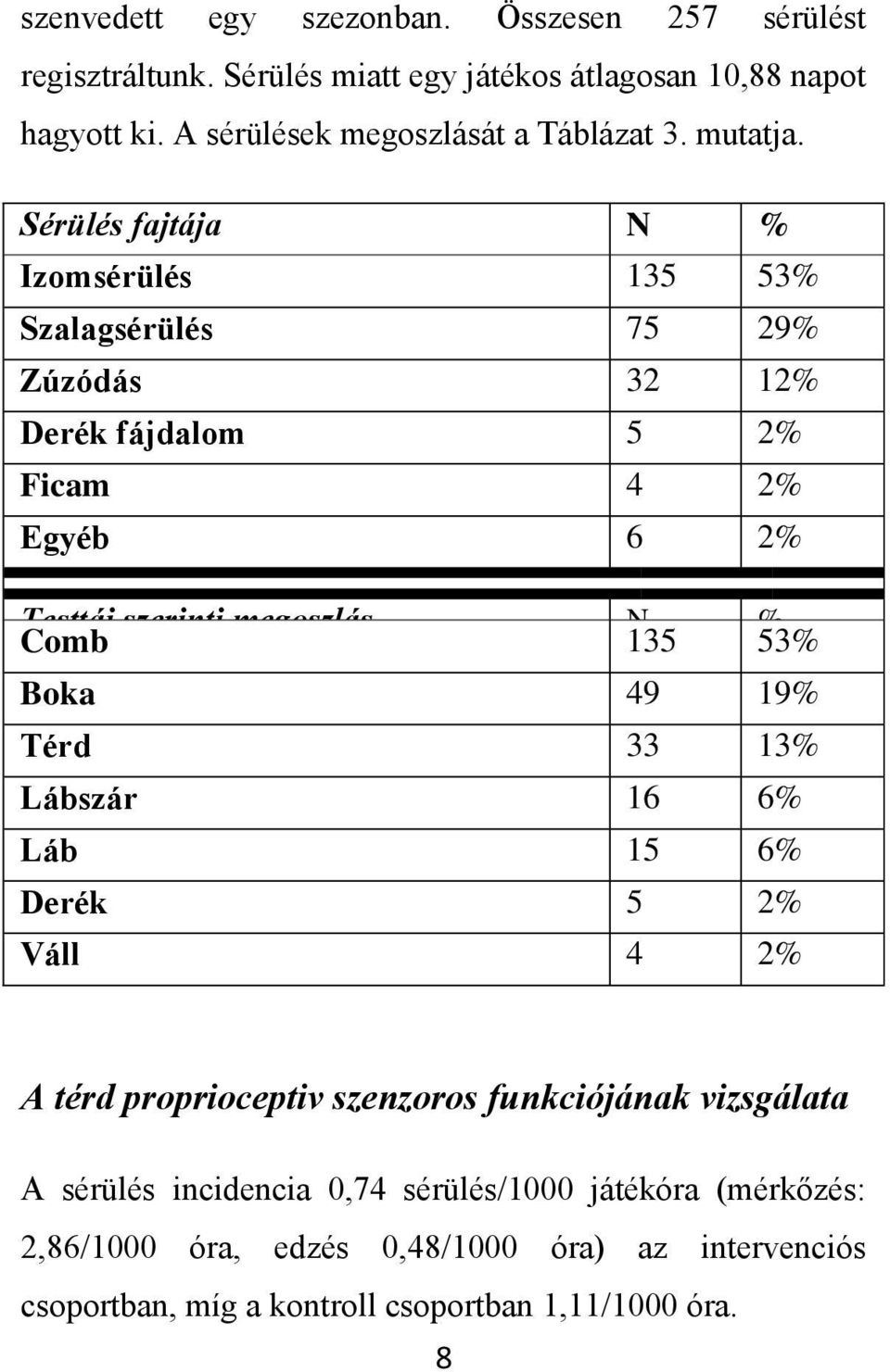 Sérülés fajtája N % Izomsérülés 135 53% Szalagsérülés 75 29% Zúzódás 32 12% Derék fájdalom 5 2% Ficam 4 2% Egyéb 6 2% Testtáj szerinti megoszlás N % Comb