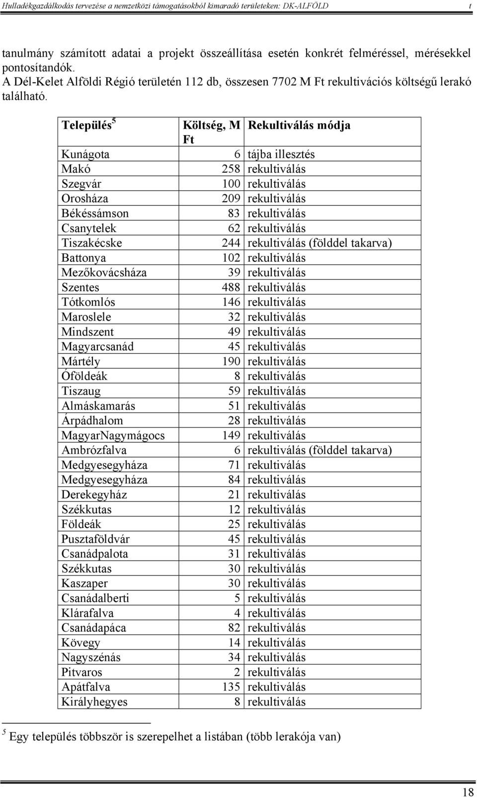 MagyarNagymágocs Ambrózfalva Medgyesegyháza Medgyesegyháza Derekegyház Székkuas Földeák Puszaföldvár Csanádpaloa Székkuas Kaszaper Csanádalberi Klárafalva Csanádapáca Kövegy Nagyszénás Pivaros