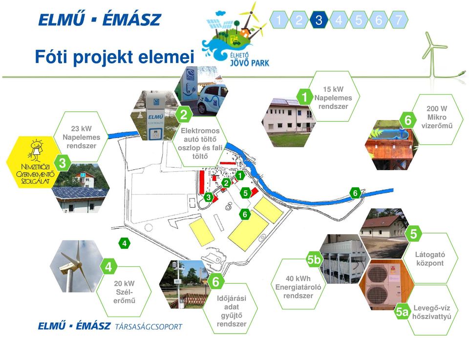 Mikro vizerőmű 6 4 4 20 kw Szélerőmű 6 Időjárási adat gyűjtő rendszer