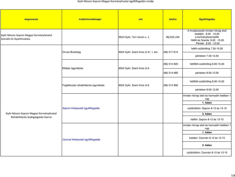 (96) 514-920 hétfőtől-csütörtökig 8.00-15.00 (96) 514-995 pénteken 8.00-12.00 Foglalkozási rehabilitációs ügyintézés 9024 Győr, Szent Imre út 6. (96) 514-992 hétfőtől-csütörtökig 8.00-15.00 pénteken 8.