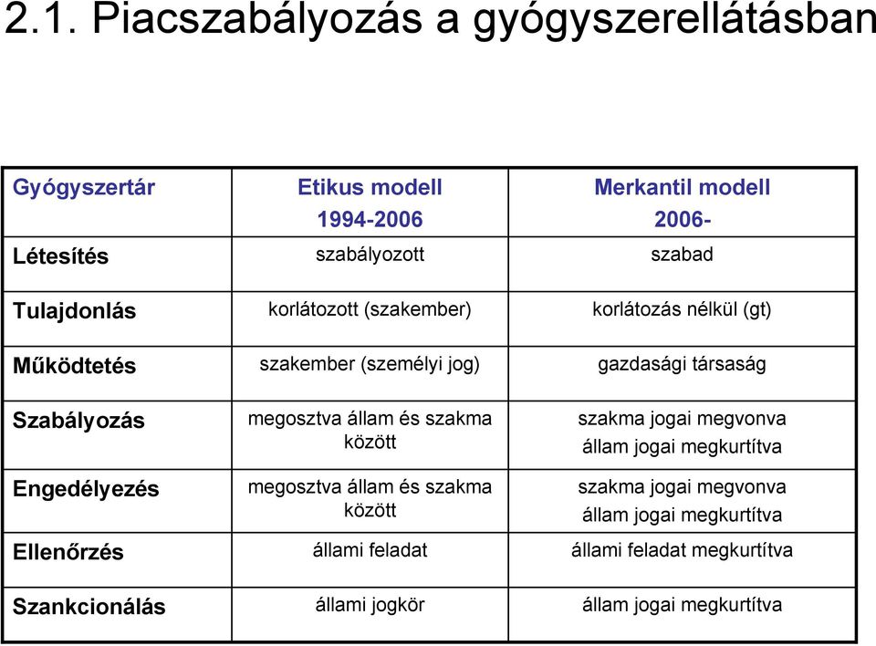 Engedélyezés Ellenőrzés megosztva állam és szakma között megosztva állam és szakma között állami feladat szakma jogai megvonva állam