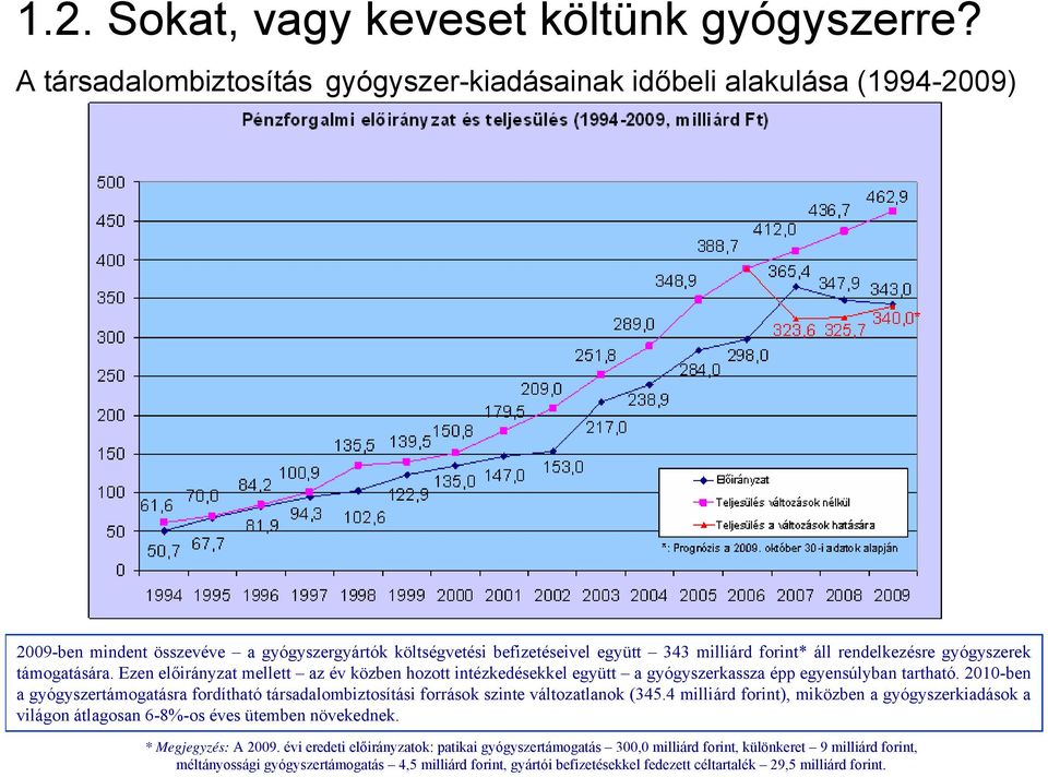 Ezen előirányzat mellett az év közben hozott intézkedésekkel együtt a gyógyszerkassza épp egyensúlyban tartható.