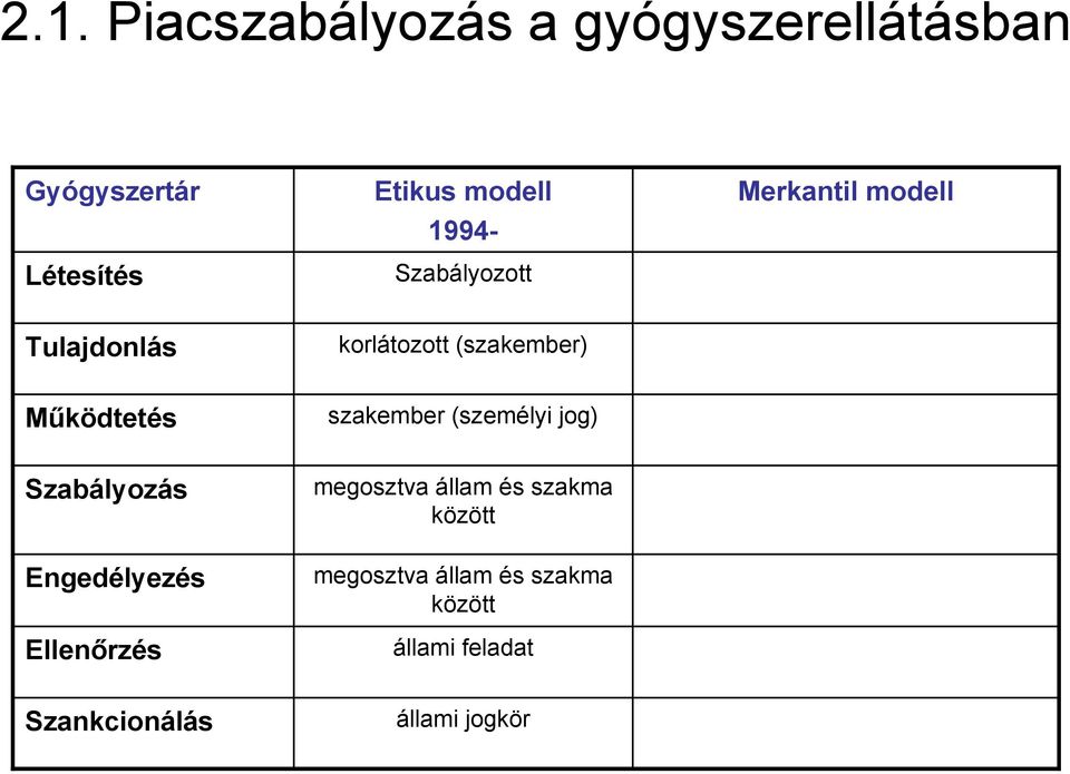 szakember (személyi jog) Szabályozás megosztva állam és szakma között Engedélyezés