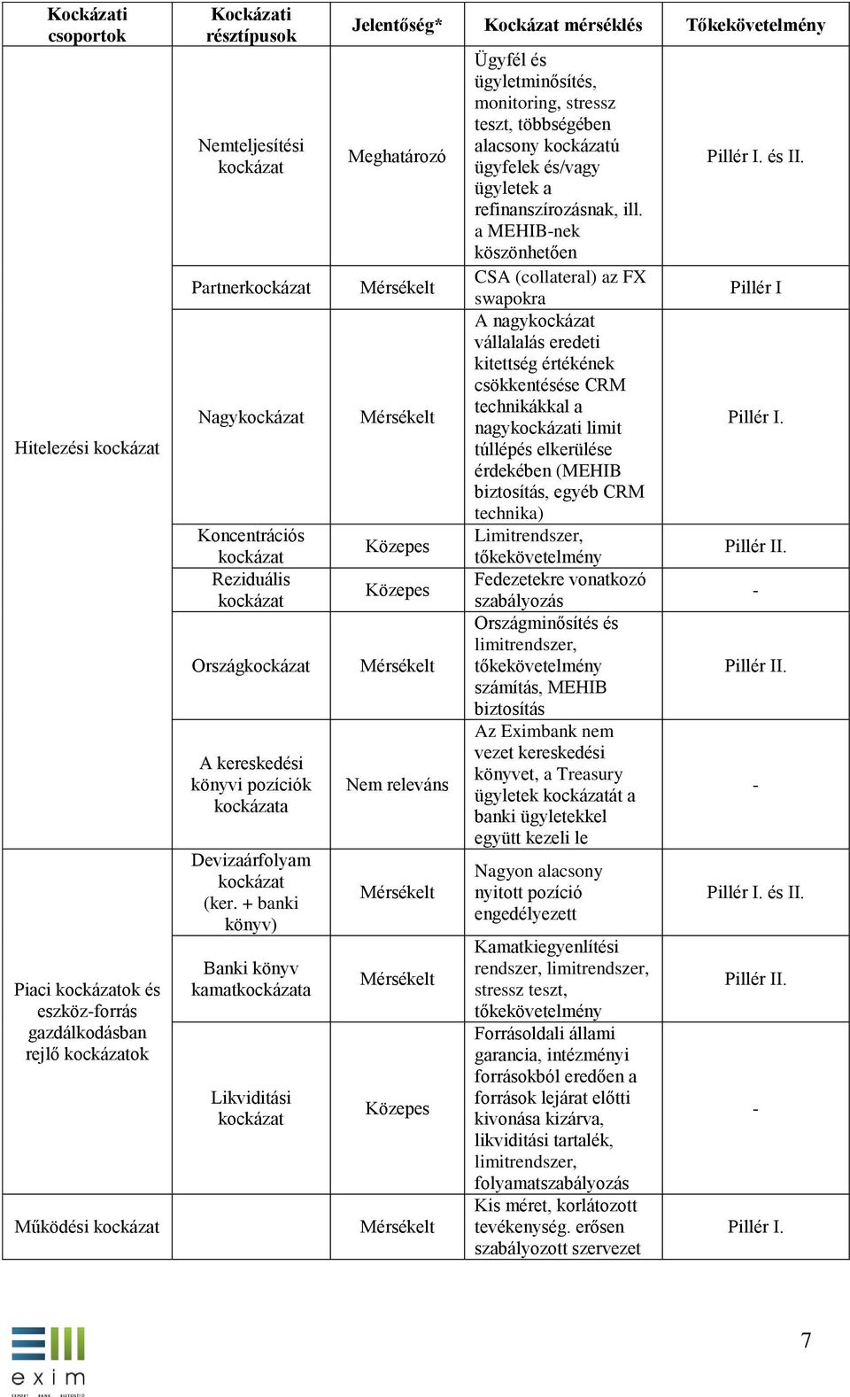 + banki könyv) Banki könyv kamatkockázata Likviditási kockázat Jelentőség* Kockázat mérséklés Tőkekövetelmény Meghatározó Mérsékelt Mérsékelt Közepes Közepes Mérsékelt Nem releváns Mérsékelt